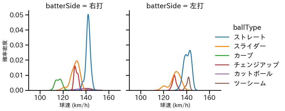 和田 毅 球種&球速の分布2(2024年5月)