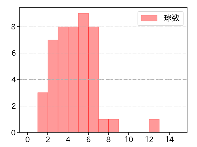 和田 毅 打者に投じた球数分布(2024年5月)