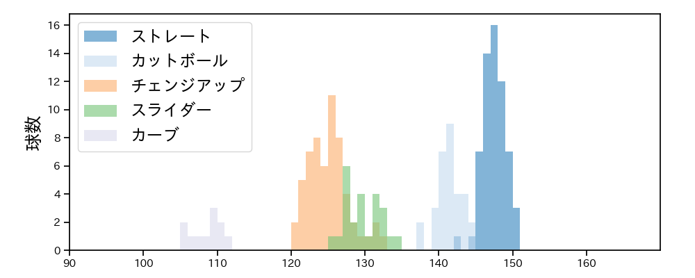 大津 亮介 球種&球速の分布1(2024年5月)