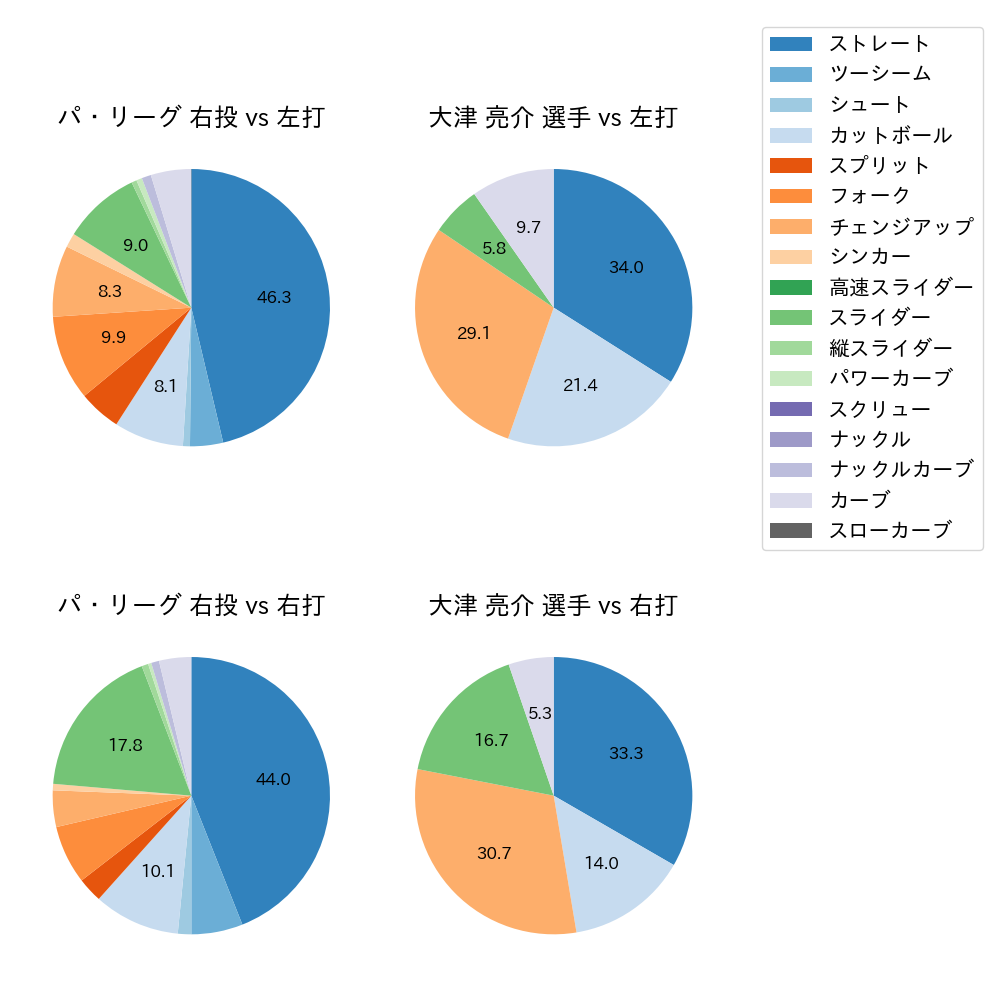 大津 亮介 球種割合(2024年5月)