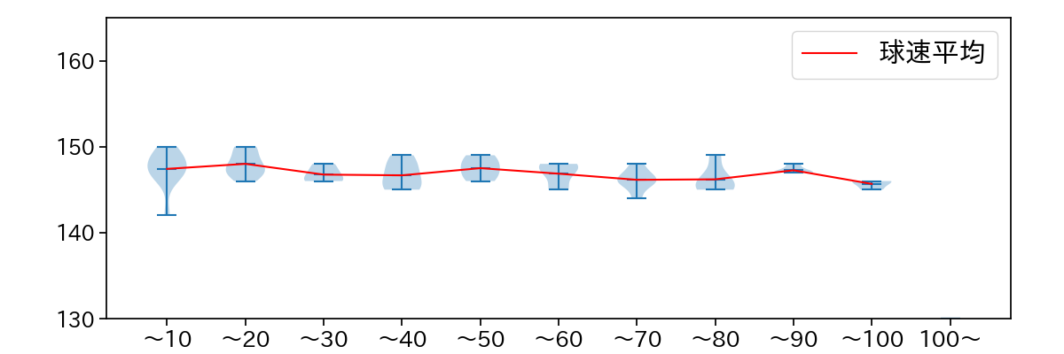 大津 亮介 球数による球速(ストレート)の推移(2024年5月)