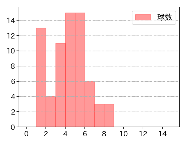 大津 亮介 打者に投じた球数分布(2024年5月)