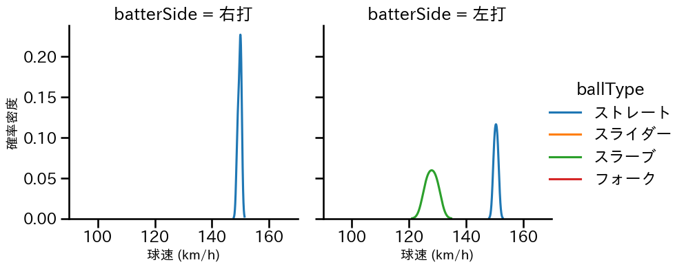 岩井 俊介 球種&球速の分布2(2024年5月)