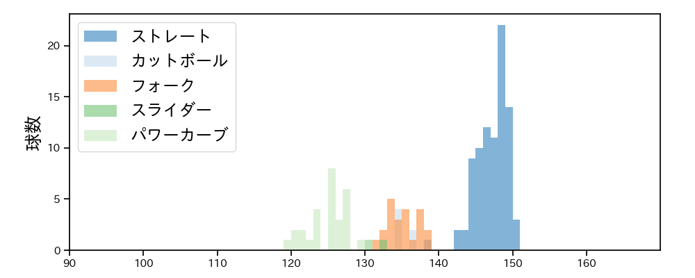 石川 柊太 球種&球速の分布1(2024年5月)