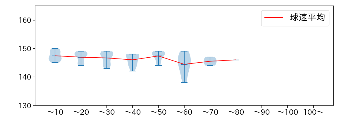 石川 柊太 球数による球速(ストレート)の推移(2024年5月)
