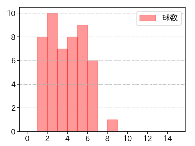 石川 柊太 打者に投じた球数分布(2024年5月)