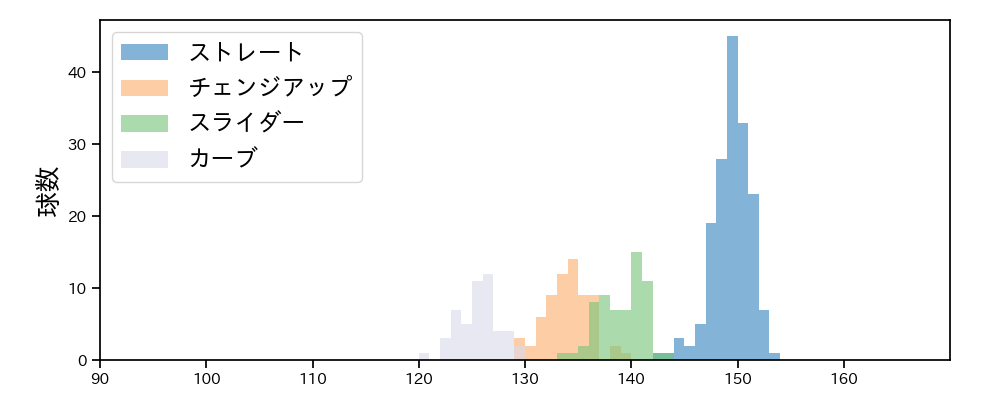 モイネロ 球種&球速の分布1(2024年5月)