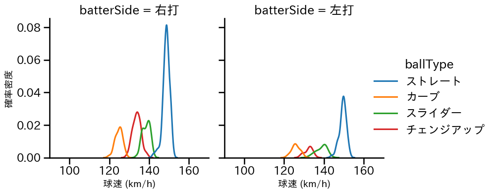 モイネロ 球種&球速の分布2(2024年5月)