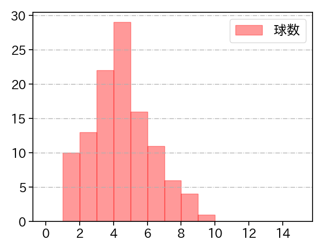 モイネロ 打者に投じた球数分布(2024年5月)