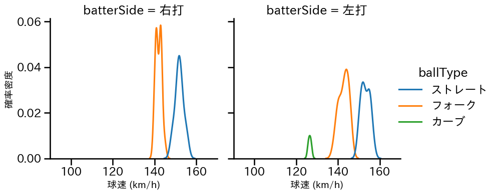 杉山 一樹 球種&球速の分布2(2024年5月)