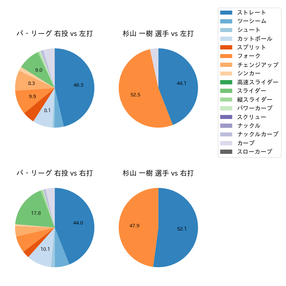 杉山 一樹 球種割合(2024年5月)