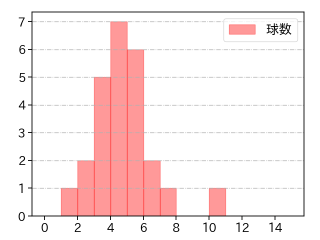 杉山 一樹 打者に投じた球数分布(2024年5月)