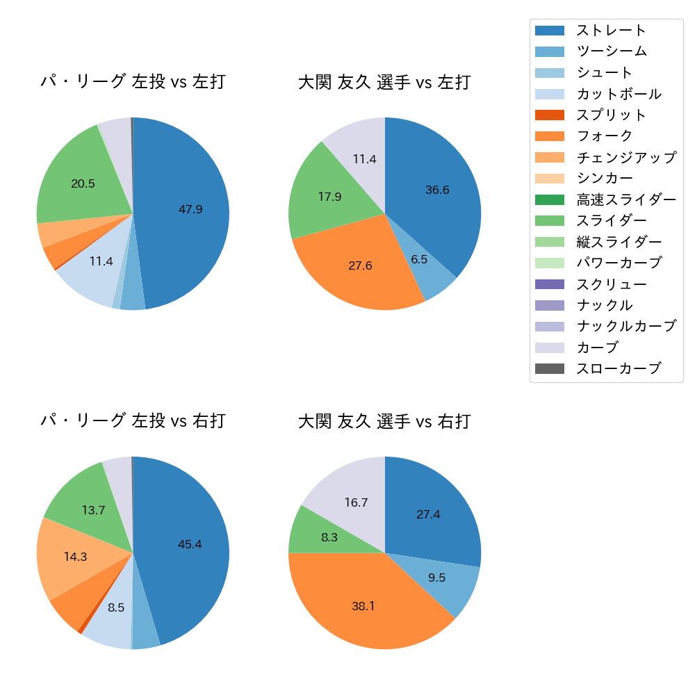 大関 友久 球種割合(2024年5月)