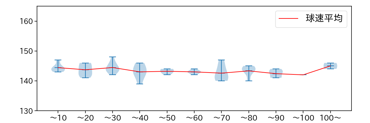 大関 友久 球数による球速(ストレート)の推移(2024年5月)