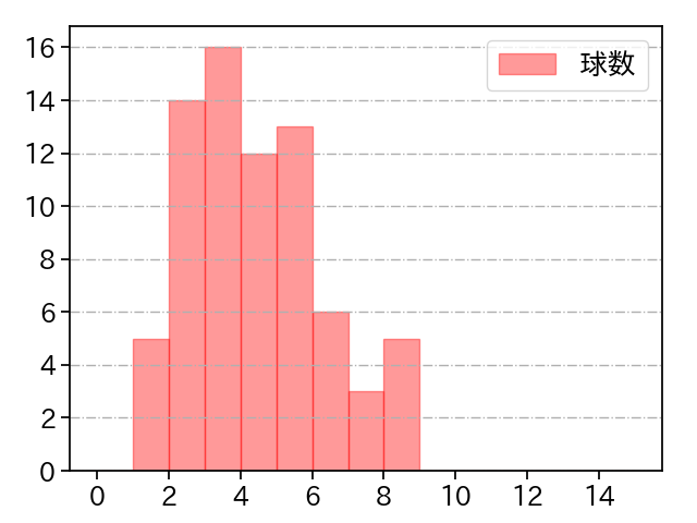 大関 友久 打者に投じた球数分布(2024年5月)