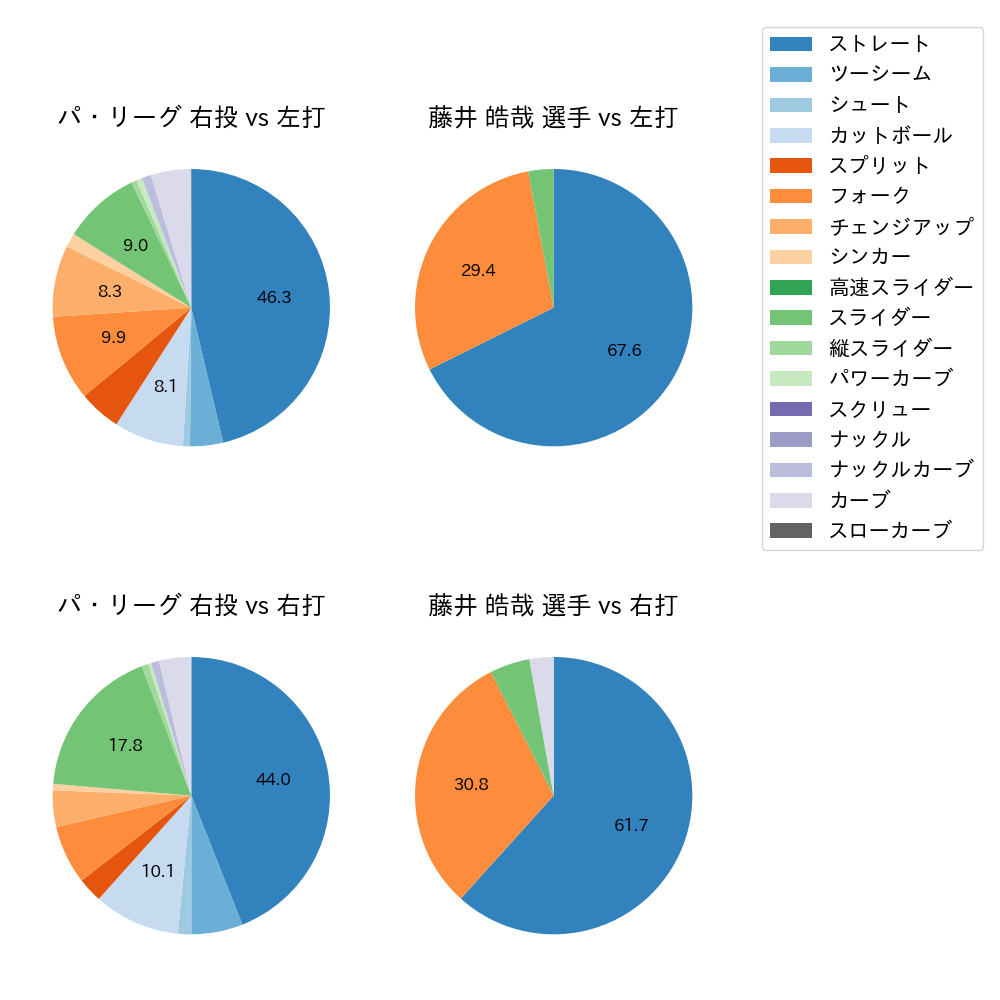 藤井 皓哉 球種割合(2024年5月)