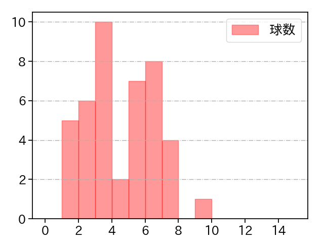 藤井 皓哉 打者に投じた球数分布(2024年5月)