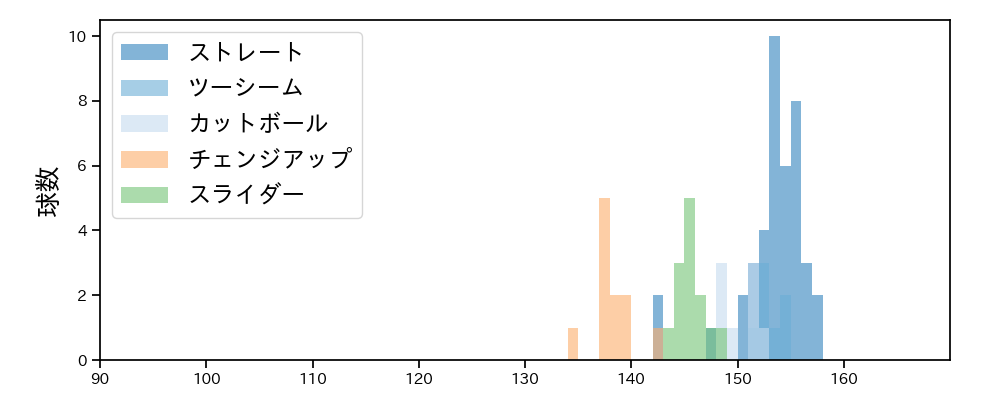 オスナ 球種&球速の分布1(2024年5月)