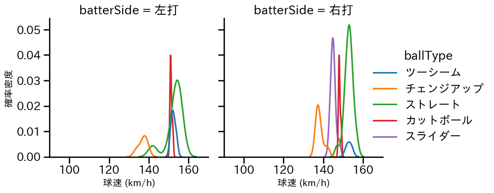 オスナ 球種&球速の分布2(2024年5月)