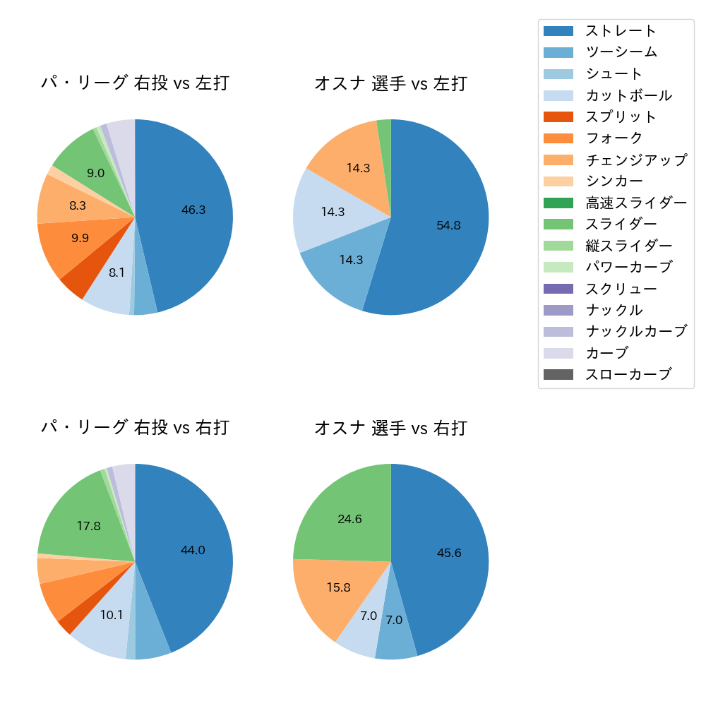 オスナ 球種割合(2024年5月)