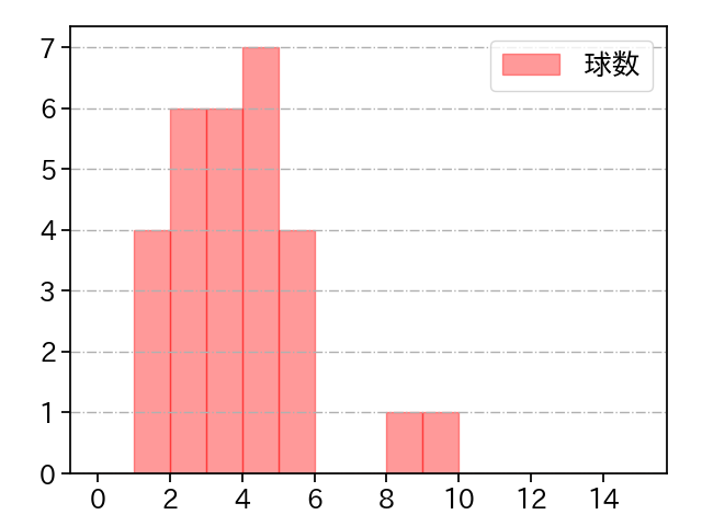 オスナ 打者に投じた球数分布(2024年5月)