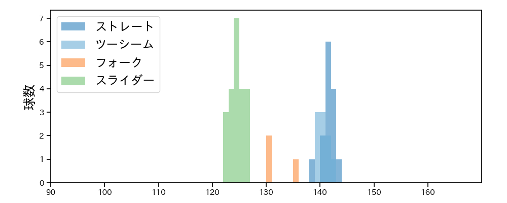 長谷川 威展 球種&球速の分布1(2024年5月)