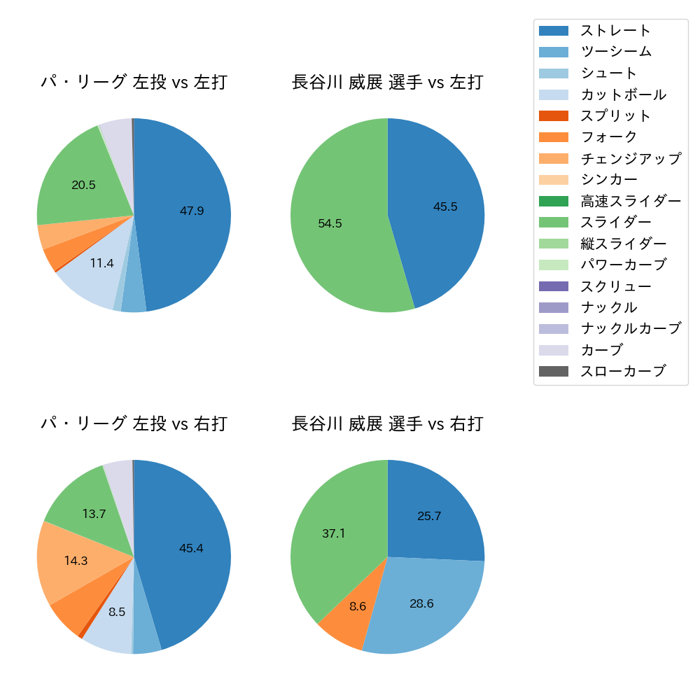 長谷川 威展 球種割合(2024年5月)