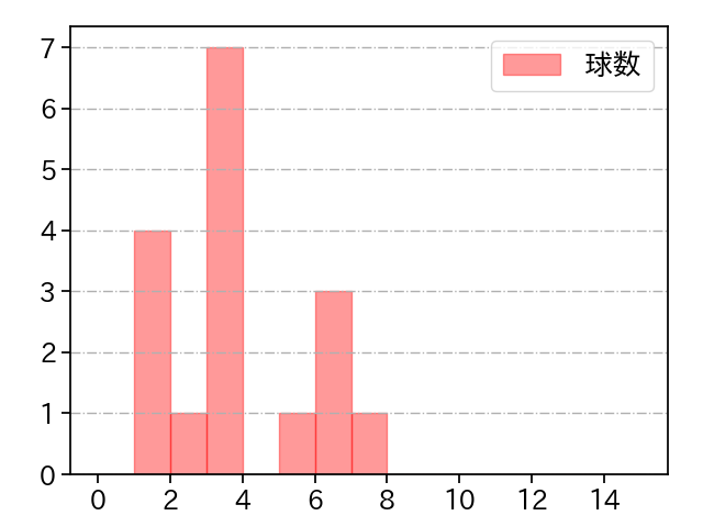 長谷川 威展 打者に投じた球数分布(2024年5月)