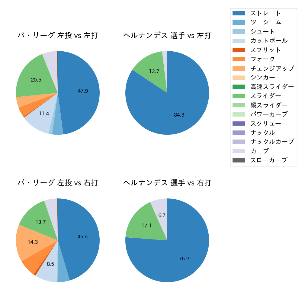 ヘルナンデス 球種割合(2024年5月)