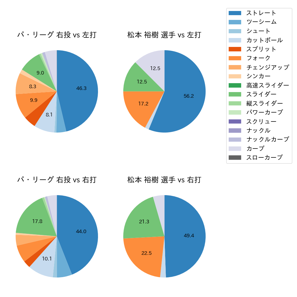 松本 裕樹 球種割合(2024年5月)