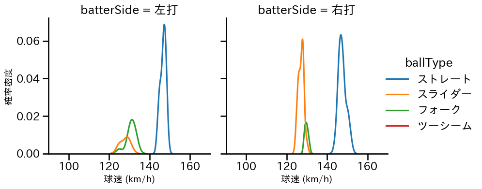 津森 宥紀 球種&球速の分布2(2024年6月)