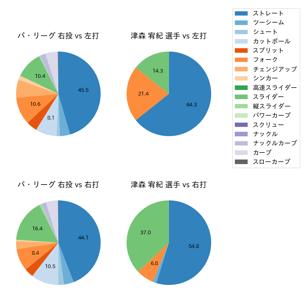 津森 宥紀 球種割合(2024年6月)