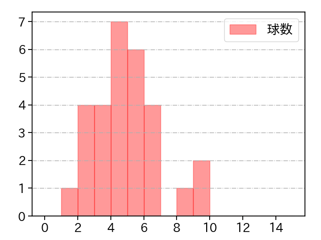 津森 宥紀 打者に投じた球数分布(2024年6月)