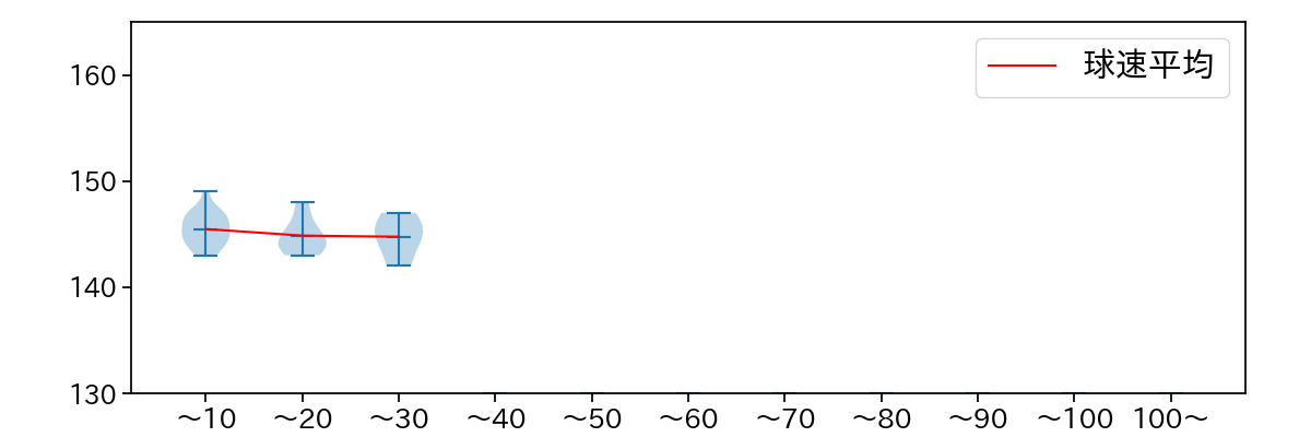 又吉 克樹 球数による球速(ストレート)の推移(2024年6月)