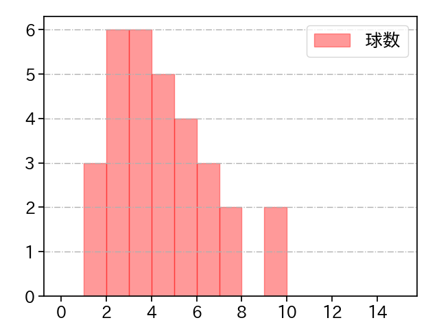 又吉 克樹 打者に投じた球数分布(2024年6月)