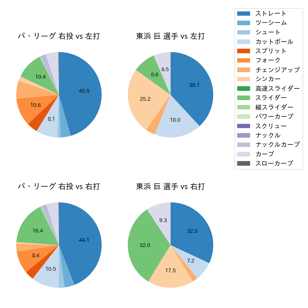 東浜 巨 球種割合(2024年6月)