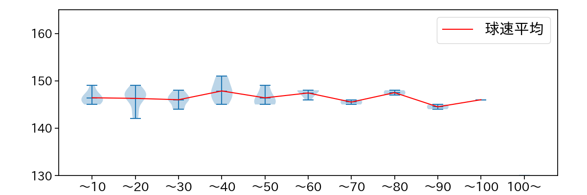 東浜 巨 球数による球速(ストレート)の推移(2024年6月)
