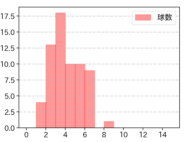 東浜 巨 打者に投じた球数分布(2024年6月)