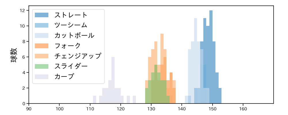 有原 航平 球種&球速の分布1(2024年6月)