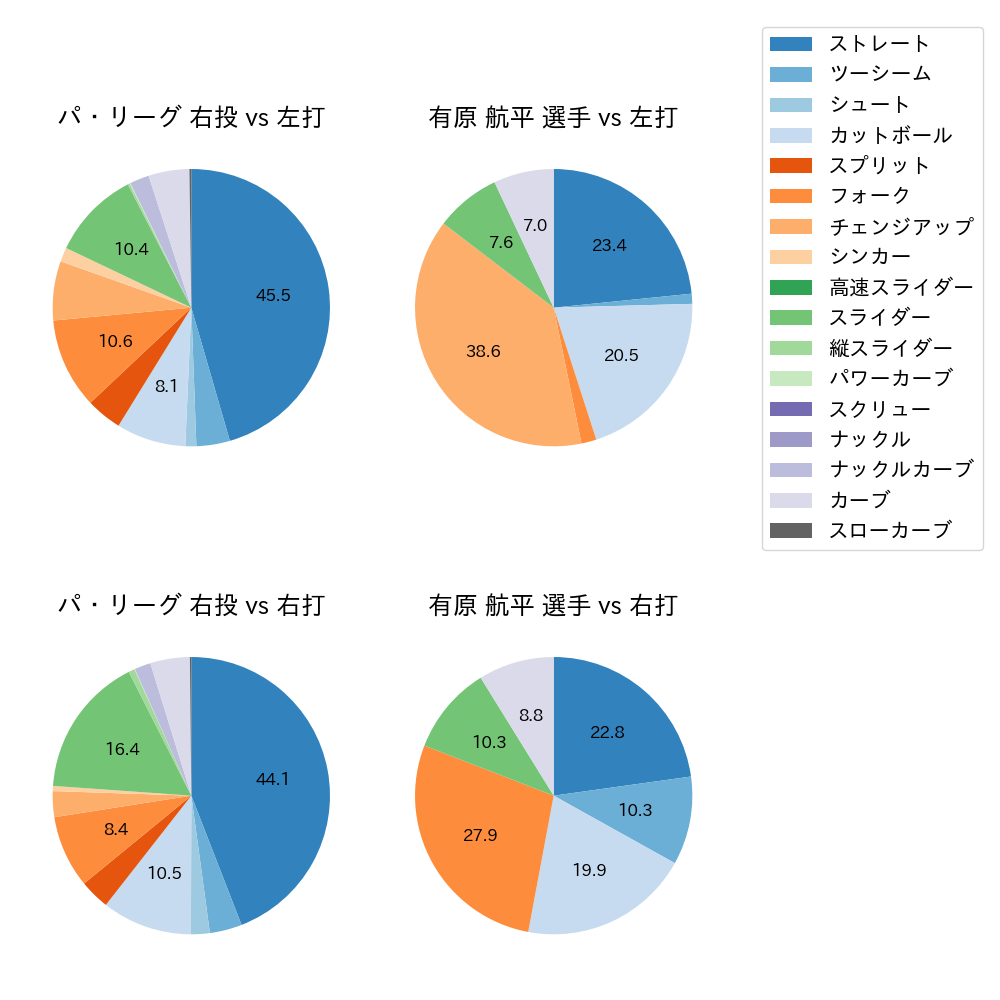 有原 航平 球種割合(2024年6月)