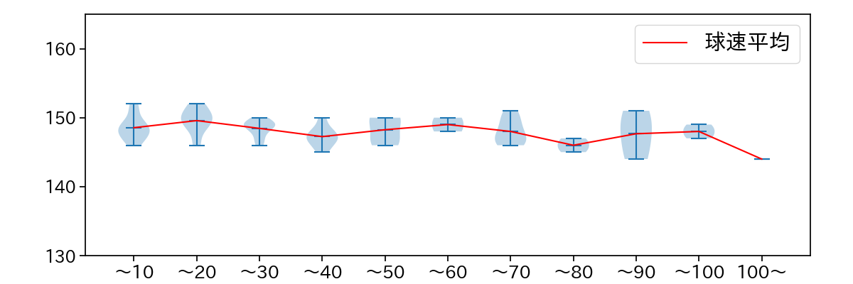 有原 航平 球数による球速(ストレート)の推移(2024年6月)