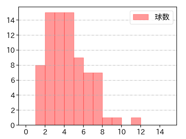 有原 航平 打者に投じた球数分布(2024年6月)