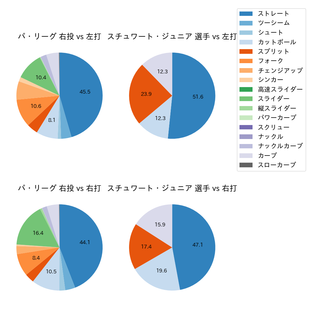 スチュワート・ジュニア 球種割合(2024年6月)