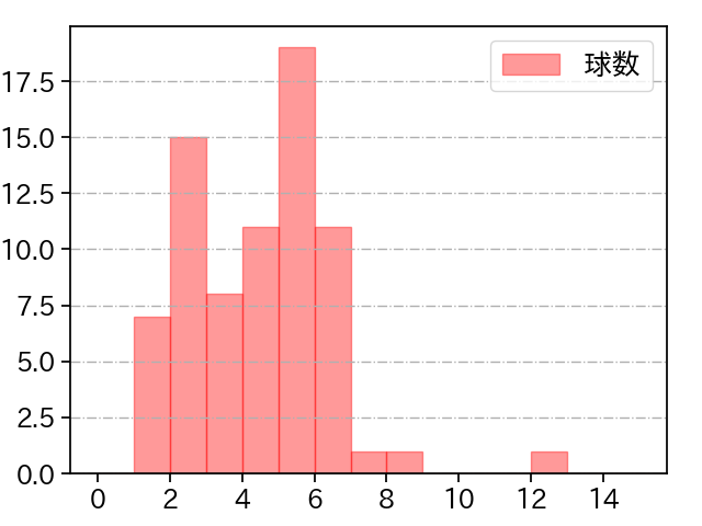 スチュワート・ジュニア 打者に投じた球数分布(2024年6月)