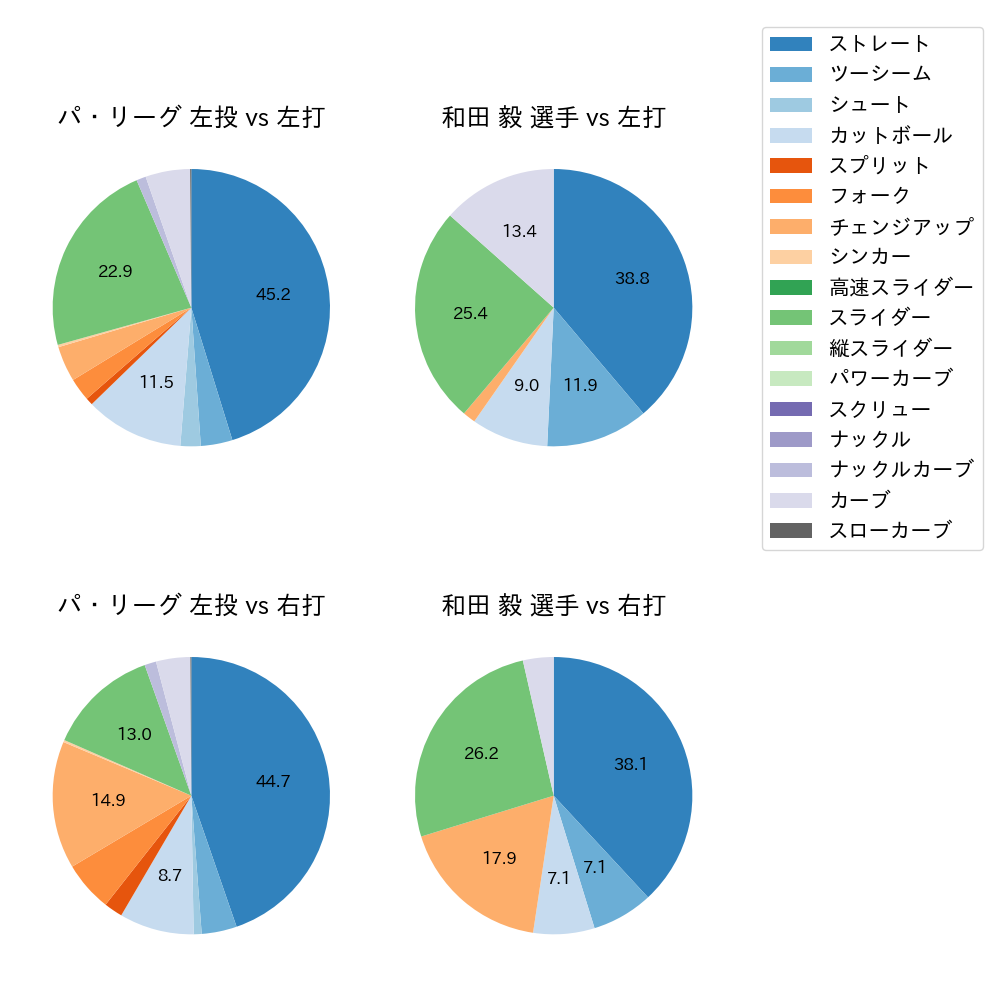 和田 毅 球種割合(2024年6月)