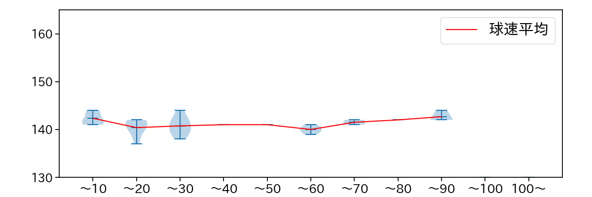 和田 毅 球数による球速(ストレート)の推移(2024年6月)