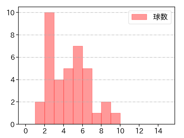 和田 毅 打者に投じた球数分布(2024年6月)