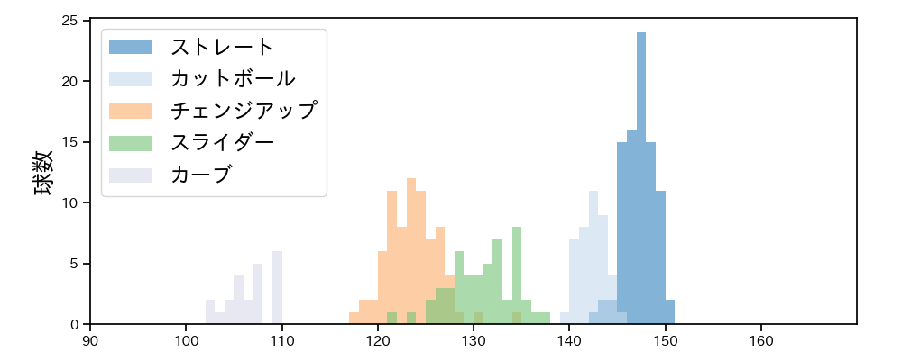 大津 亮介 球種&球速の分布1(2024年6月)