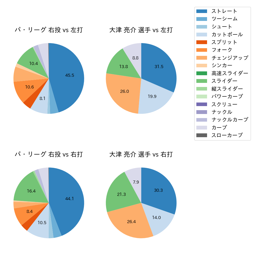 大津 亮介 球種割合(2024年6月)