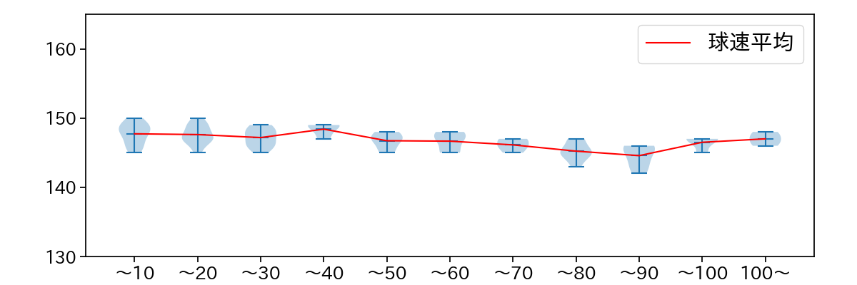 大津 亮介 球数による球速(ストレート)の推移(2024年6月)